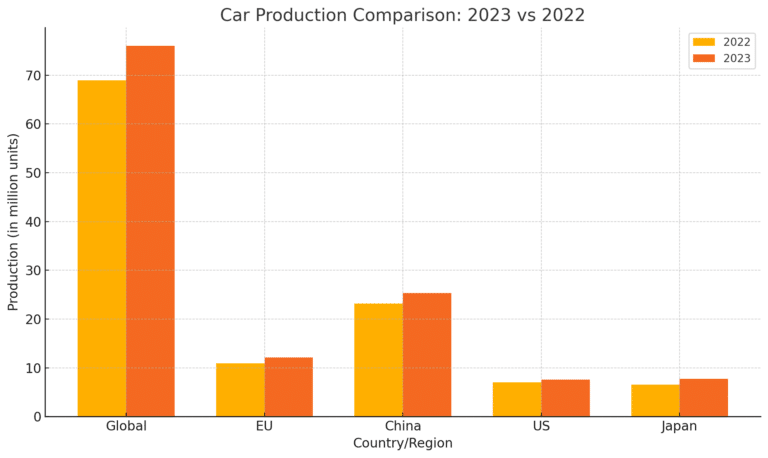 global car production in 2023 comparison