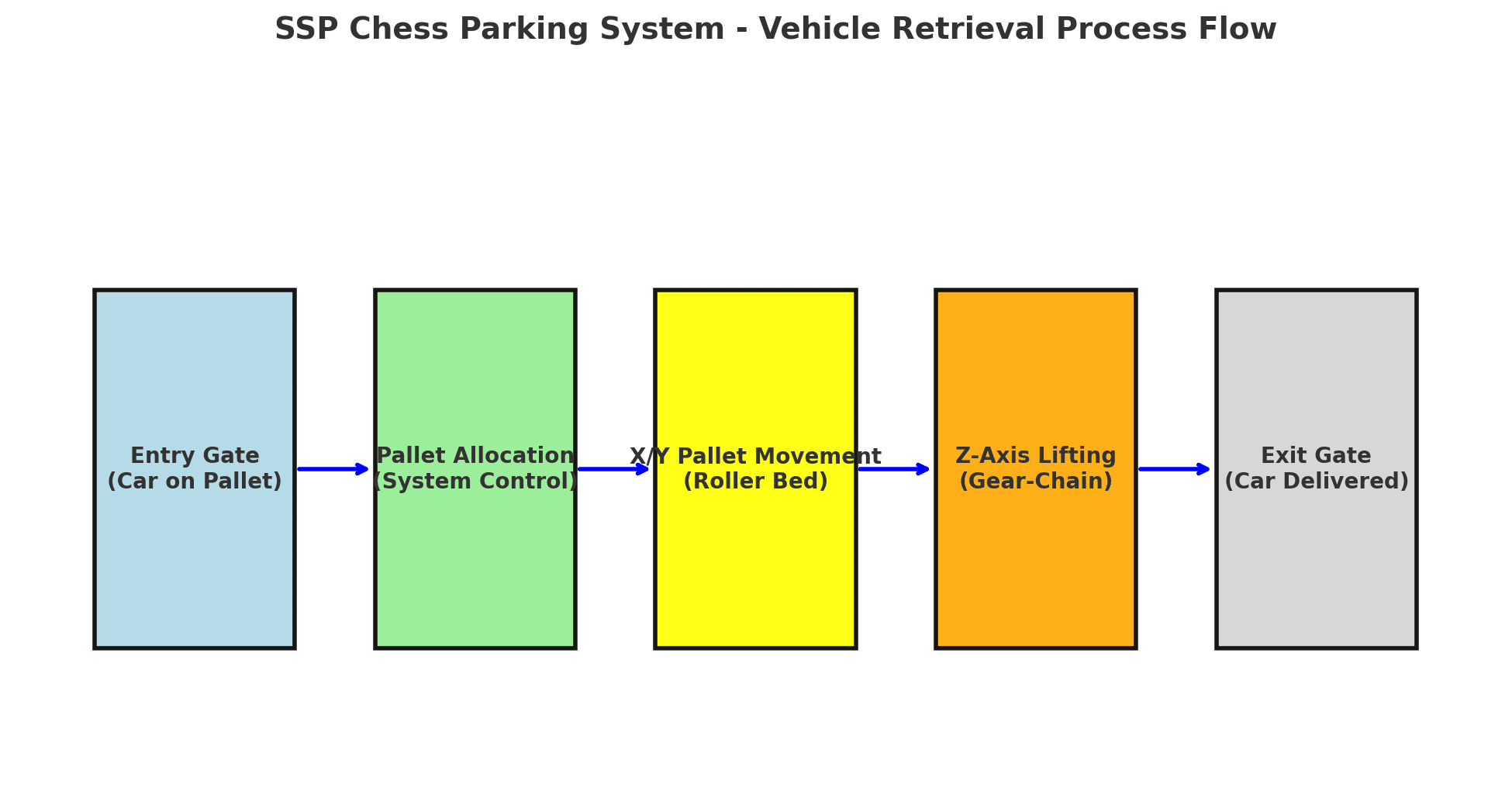 layered technical flowchart of the SSP Chess Parking System retrieval process